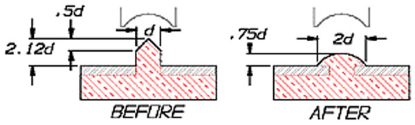 conical high profile